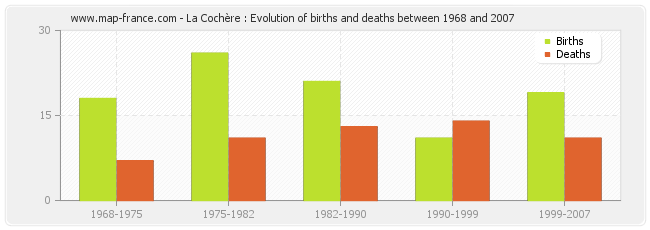 La Cochère : Evolution of births and deaths between 1968 and 2007